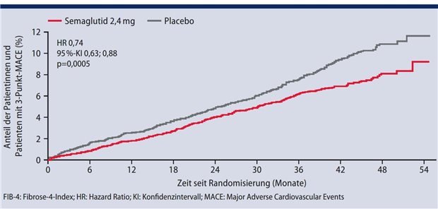 Therapie der Adipositas – mehr als Gewichtsabnahme Abb. 1: FIB-4 1,3: numerische 26%ige Risikoreduktion der 3-Punkt-MACE durch Semaglutid 2,4mg