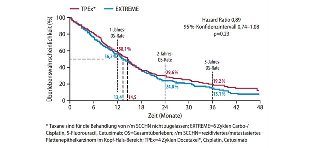 TPEx*: bessere Lebensqualität gegenüber EXTREME bei vergleichbarer Wirksamkeit Abb. 1: Studie TPExtreme: OS von Patienten mit rezidiviertem/metastasiertem SCCHN in Abhängigkeit von der Therapie