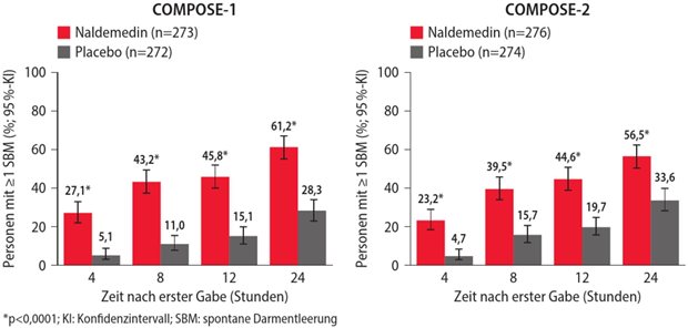 Selektive Hemmung von Darm-Opioidrezeptoren mit PAMORA Abb. 2: Schneller Wirkeintritt von Naldemedin im Vergleich zu Placebo in den Studien COMPOSE-1 und COMPOSE-2