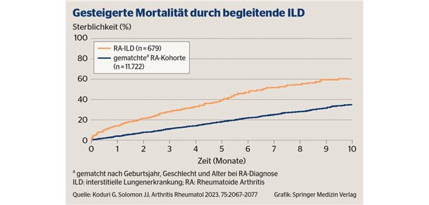 Rheumatoide Arthritis – auch auf die Lunge achten Rheumatoide Arthritis – auch auf die Lunge achten