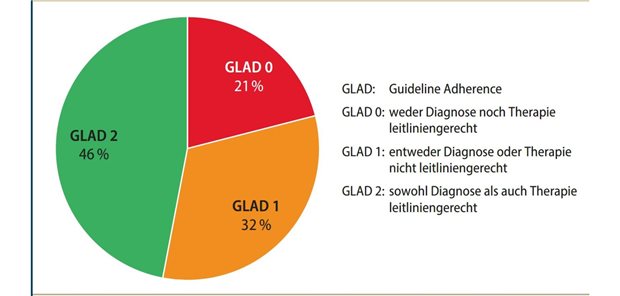 Registerstudie weist auf Defizite in der Umsetzung der Leitlinienempfehlungen hin Abb. 1: AIO-KRK-0424/ass-Registerstudie: Leitlinienadhärenz