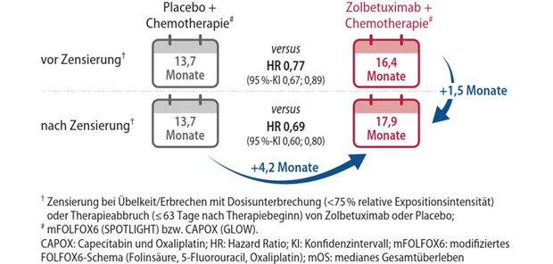 Mit optimiertem Therapiemanagement den Behandlungserfolg mit Zolbetuximab unterstützen Abb. 1: Aktuelle explorative Ad-hoc-Analysen der Studien SPOTLIGHT und GLOW: mOS vor und nach Zensierung†