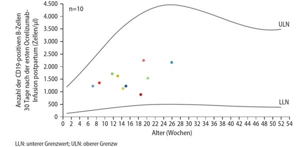 Ocrelizumab: einfache und flexible Therapie in jeder Lebensphase Abb. 1: Alle Kinder hatten B-Zell-Werte im altersspezifischen Normbereich