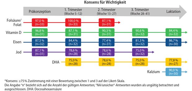 Abb. 1: Delphi-Expertenkonsens: Übereinstimmung für die Bedeutung einer Supplementierung