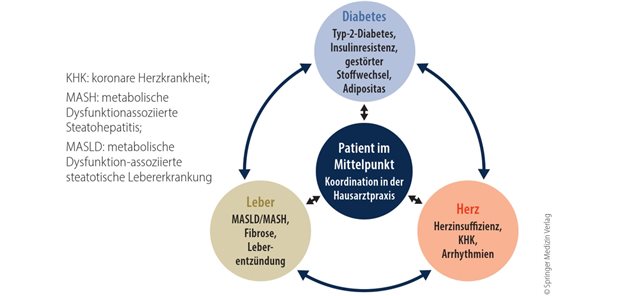 Biomarker gegen Diabetes-Folgen Abb. 1: Die kardiorenalmetabolische Organachse: ganzheitliche Versorgung durch interdisziplinäre Zusammenarbeit (Quelle: Michalopoulou E et al., J Clin Med 2025, 14:428)