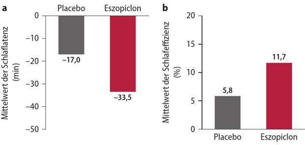 Abb. 1: Eszopiclon verbesserte signiﬁkant beide polysomnographisch bestimmten primären Endpunkte: Schlaﬂatenz (a) und Schlafeﬃzienz (b)bei älteren Patienten mit chronischer primärer Insomnie (jeweils p0,05)