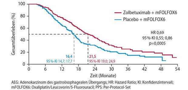 Zolbetuximab: Standardtherapie bei CLDN18.2+/HER2− Magenkarzinomen Abb. 1: Finale Analyse der SPOTLIGHT-Studie zum fortgeschrittenen, Claudin-18.2-positiven und HER2-negativen Adenokarzinom des Magens/AEG: Gesamtüberleben (PPS-Population)