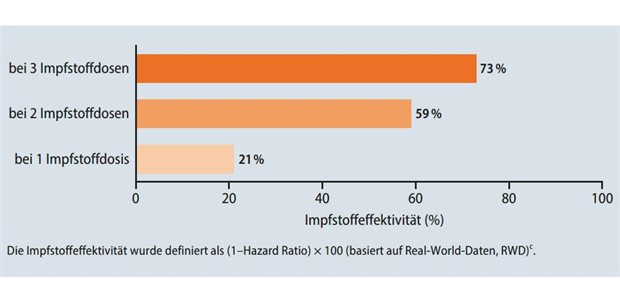 Empfohlen für ein breites Risikokollektiv Abb. 1: Impfstoffeffektivität gegen Post COVID-Beschwerden