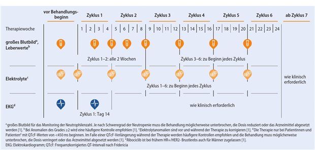 Einfach und konsistent: indikationsübergreifendes Therapie-Management mit Ribociclib Abb. 1: Indikationsübergreifendens Therapie-Monitoring in den ersten Behandlungszyklen mit Ribociclib beim HR+/HER2- Brustkrebs