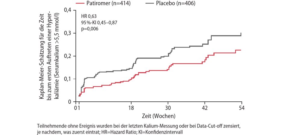 Moderne Kaliumbinder Können Eine Leitliniengerechte Therapie Ermöglichen