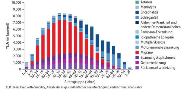 Abb. 1: Lebensjahresverlust aufgrund von gesundheitlichen Einschränkungen