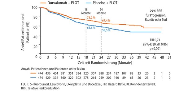 Durvalumab-basierte Therapie bei drei Tumorentitäten Abb. 1: MATTERHORN-Regime beim GC/GEJC: ereignisfreies Überleben (EFS)