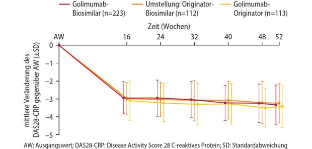 Erstes Golimumab-Biosimilar erweitert Therapiespielräume bei RA, PsA, axSpA und pJIA Abb. 1: Mittlere Veränderung des DAS28-CRP bis Woche 52 gegenüber Ausgangswert (primärer Wirksamkeitsendpunkt)