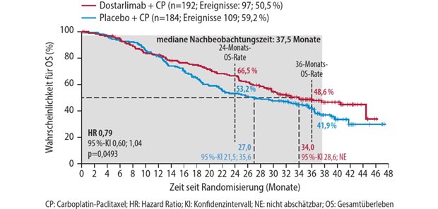 Nachhaltiger Überlebensvorteil durch Immuntherapie plus Carboplatin-Paclitaxel Abb. 1: OS von Patientinnen mit Endometriumkarzinom und Mismatch-Reparatur-Profizienz bzw. Mikrosatellitenstabilität