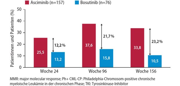 Abb. 1: Phase-III-Studie ASCEMBL mit Asciminib vs. Bosutinib bei Erkrankten mit Ph+ CML-CP nach 2 TKI: MMR-Raten nach 24, 96 und 156 Wochen