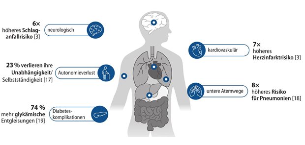 Mehr als nur Grippeschutz: Warum die Influenza-Impfung bei Menschen mit kardiovaskulären Erkrankunge Abb. 1: Potenzielle Schäden durch eine Influenza-Infektion an verschiedenen Organsystemen