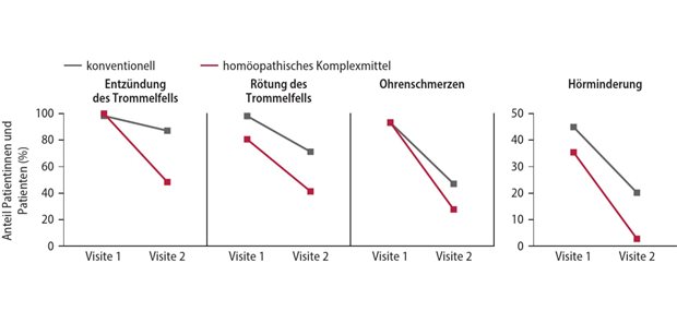 Abb. 1: Prozentualer Anteil der Patientinnen und Patienten pro Gruppe mit den genannten Symptomen zum Zeitpunkt der Visite 1 (Erstvorstellung) und Visite 2 (24–72h nach Erstvorstellung).