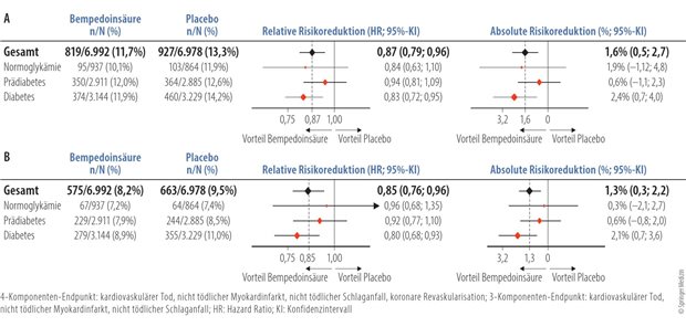 Bempedoinsäure: Benefit für Hochrisiko-Kollektive Abb. 1: Risikoreduktion durch Bempedoinsäure gegenüber Placebo in der CLEAR-Outcomes-Studie für den primären 4-Komponenten-Endpunkt (A) und den sekundären 3-Komponenten-Endpunkt (B) stratifiziert nach Diabetes-Status