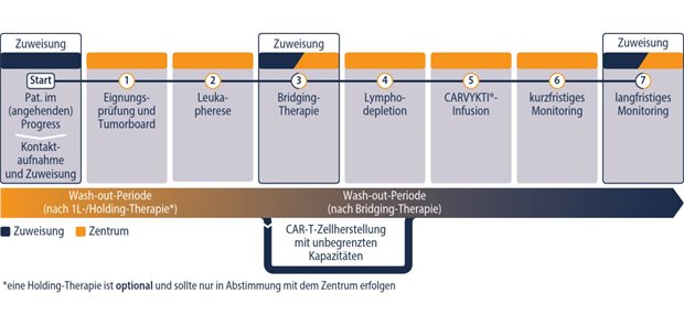 Frühzeitige Zuweisung und strukturierte Patientensteuerung Abb. 1: Strukturierter Ablauf der CAR-T-Zelltherapie, in sektorübergreifender Zusammenarbeit zwischen Zentrum und zuweisender Praxis