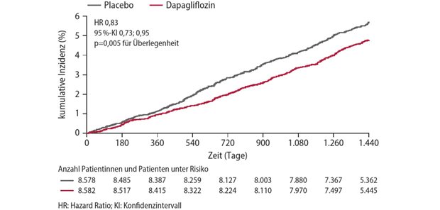 Diabetes mellitus Typ 2 
Präventiv statt reaktiv: Bei Typ-2-Diabetes mit Risikokonstellation Folgee Abb. 1: Studie DECLARE-TIMI 58: primärer Endpunkt „kardiovaskulärer Tod oder Hospitalisierung wegen Herzinsuffizienz“ in der Gesamtkohorte