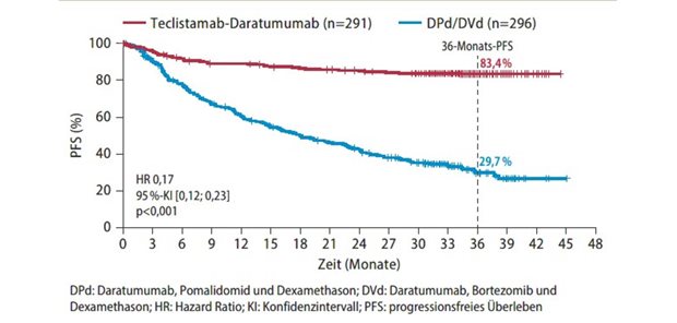 Teclistamab-Daratumumab erzielt bislang unerreichten PFS-Vorteil bei RRMM ab dem 1. Rezidiv Abb. 1: Studie MajesTEC-3: progressionsfreies Überlebenc