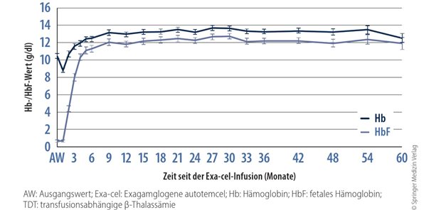 Neue Perspektiven bei Hämoglobinopathien Abb. 1: Studien CLIMB THAL-111 und -131: Veränderung des Gesamt-Hb-Werts und des HbF-Werts nach Exa-cel-Infusion bei TDT-Patientinnen und -Patienten (Quelle: Locatelli F et al., European Society for Blood and Marrow Transplantation (EBMT) 2026, Madrid, Spanien, Abstract GS2-5)