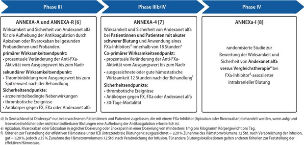 Andexanet alfa gegenüber Vergleichstherapie bei intrazerebralen Blutungen in Studie überlegen Abb. 1: Subgruppenanalyse des primären Effektivitätsendpunkts der ANNEXa-I-Studie
