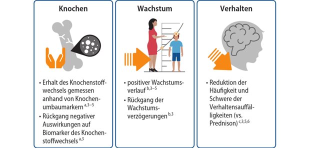 Neue Perspektiven für die Versorgung Abb. 1: Vorteile von Vamorolon