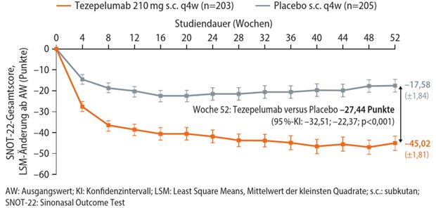 Wirkansatz an epithelialen Alarminen Abb. 1: WAYPOINT-Studie: schnelle und signifikante Reduktion des SNOT-22-Scores über 52 Wochen