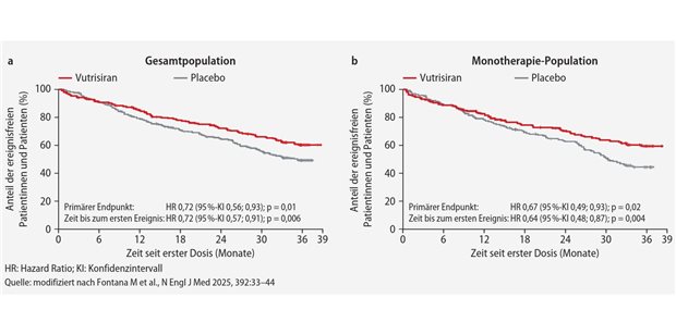 Mit Vutrisiran früh kausal behandeln Abb. 1-- Zeit bis zum ersten Ereignis (Tod durch jegliche Ursache oder kardiovaskuläres Ereignisb) in der Gesamtpopulation (a) bzw. in der Monotherapie-Population (b).