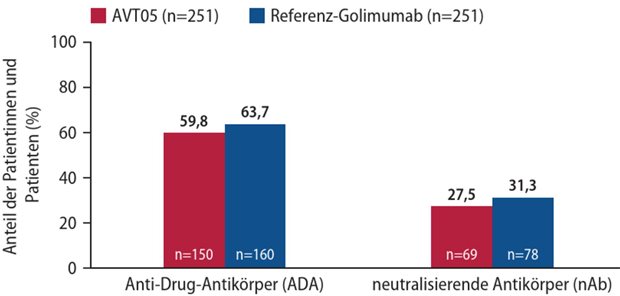 Das erste Golimumab-Biosimilar erweitert die Therapieoption bei entzündlichen Erkrankungen Abb. 2: ADA und nAb unter AVT05 und Referenz-Golimumab bis Woche 16