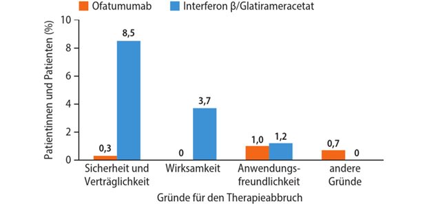 Ofatumumab: Wachsende Evidenz stützt frühe hochwirksame Therapie Abb. 2: AIOLOS-Studie: Therapieabbrüche nach Gründen