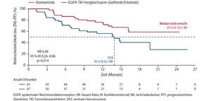 Effektive Senkung Des Risikos Für Hirnmetastasen Bei EGFR-mutiertem NSCLC