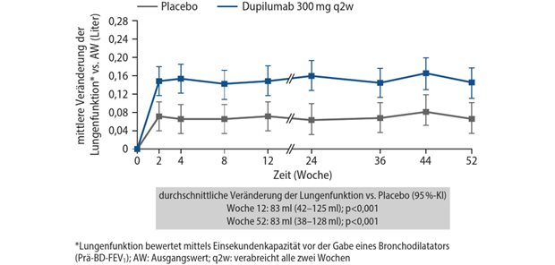 Bessere Lungenfunktion und mehr Lebensqualität durch IL-4/-13-Hemmung Abb. 2: Sekundärer Endpunkt der BOREAS-Studie: Veränderung der Lungenfunktion unter Dupilumab versus Placebo