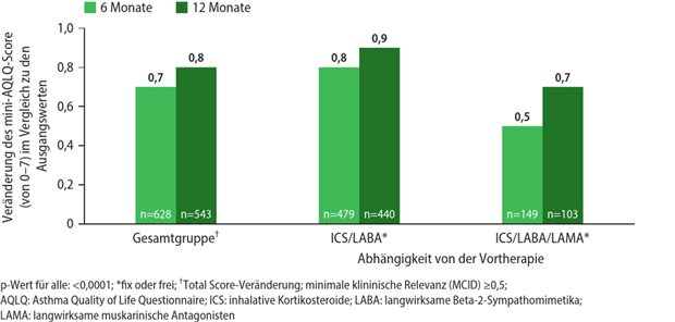 Bessere Kontrolle und Lebensqualität unter inhalativer Triple-Therapie Abb. 2: TriMaximize-Studie: Verbesserung der Lebensqualität nach Umstellung auf extrafeine Dreifachfixkombination