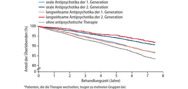 Dem Leben frühzeitig wieder Struktur geben Abb. 2: Überlebenswahrscheinlichkeit unter Behandlung mit verschiedenen antipsychotischen Therapieformen bzw. ohne Therapie