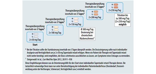 Tapentadol tabletten