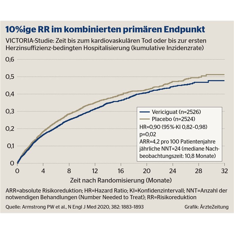 Chronische Herzinsuffizienz: Vericiguat Erweitert Optionen