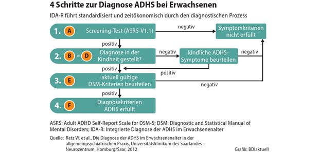 ADHS bei Erwachsenen: Mit wenigen Schritten zur Verdachtsdiagnose