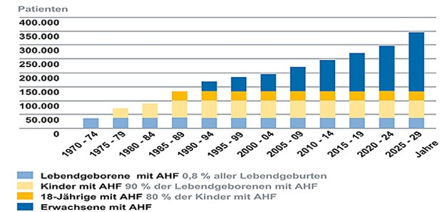 Herzcheck bei Herzfehler wird oft vergessen EMAH: eine stetig wachsende Patientengruppe. Die Grafik zeigt die (geschätzte) klinische Relevanz der angeborenen Herzfehler für die nächsten Jahrzehnte.