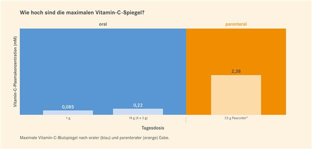 Maximale Vitamin-C-Blutspiegel nach oraler (blau) und parenteraler (orange) Tagesdosis-Gabe.