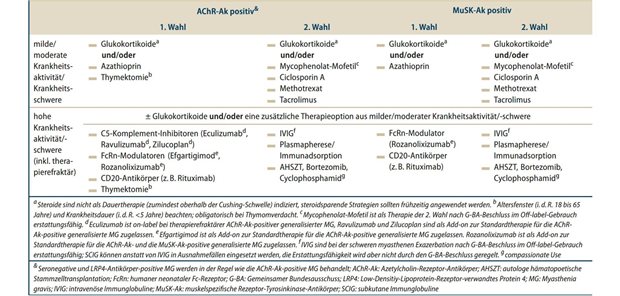 Krankheitssymptome und Therapielast wirksam lindern Tab. 1: Stufentherapieschema zur verlaufsmodifizierenden Therapie der generalisierten Myasthenia gravis